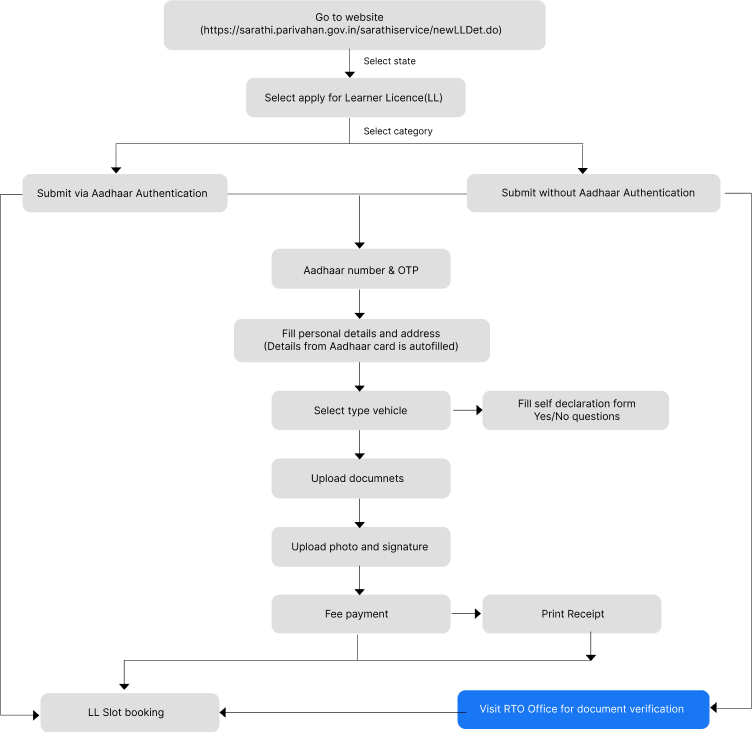 User flow diagram from selecting the state to slot booking and the RTO visit