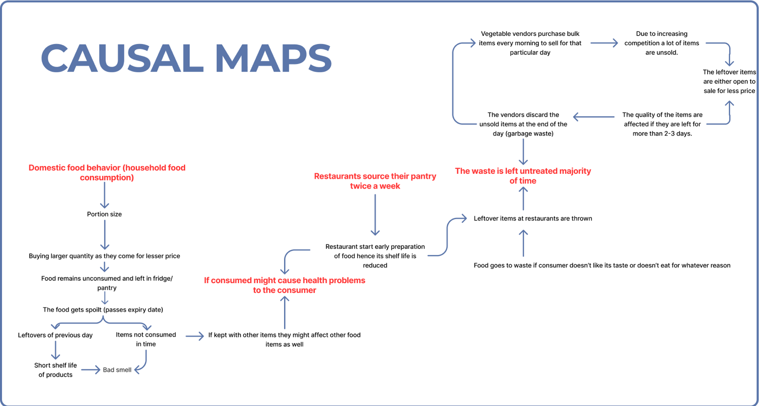 Causal map connecting domestic food behavior, restaurant sourcing and untreated waste