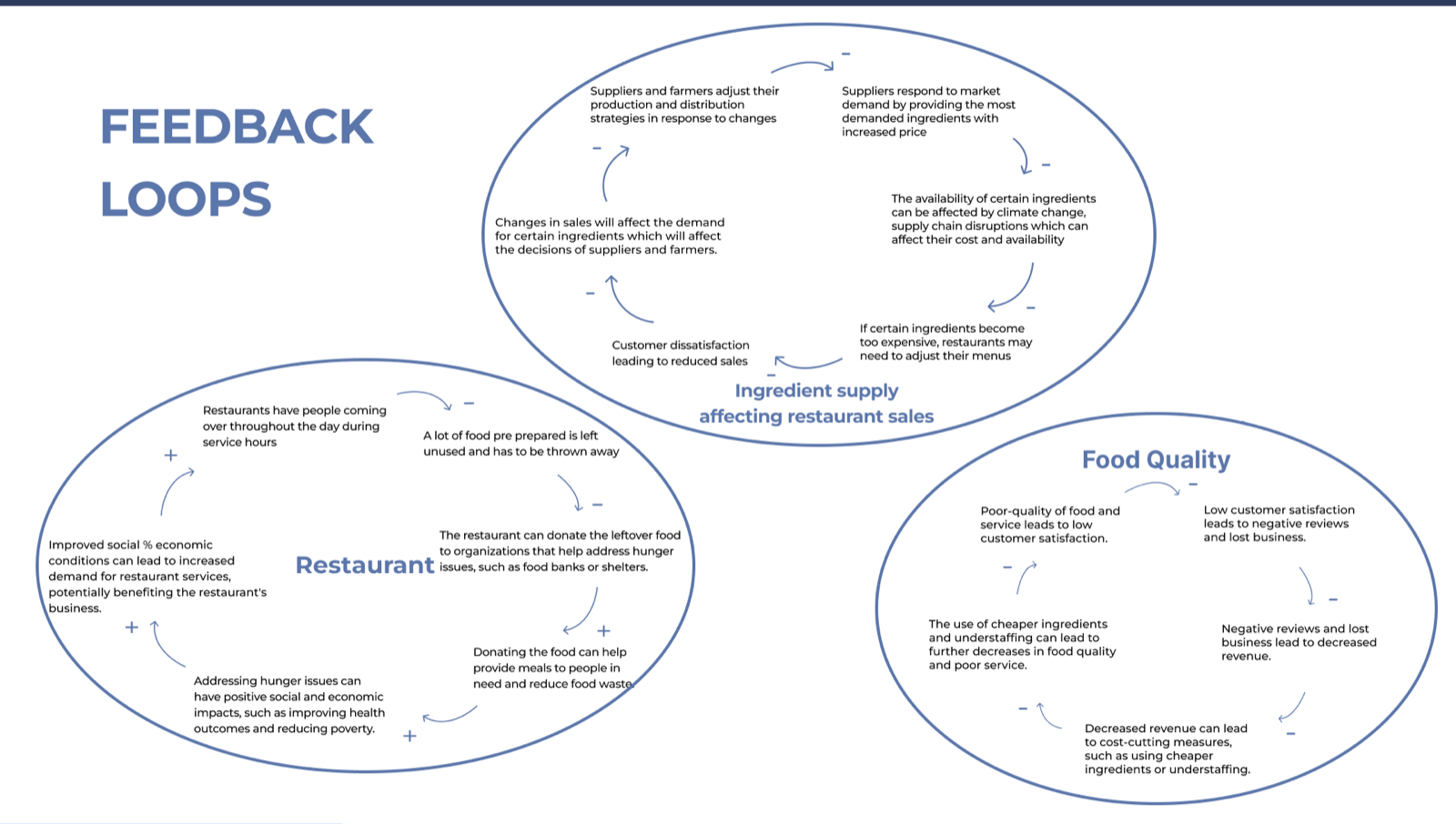 Three feedback loop diagrams: ingredient supply affecting restaurant sales, the restaurant, and food quality